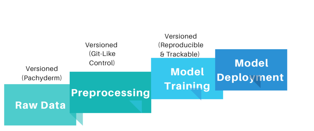 Pachyderm DVC Framework - Der tia-playground.de STORE ist auch ein ...